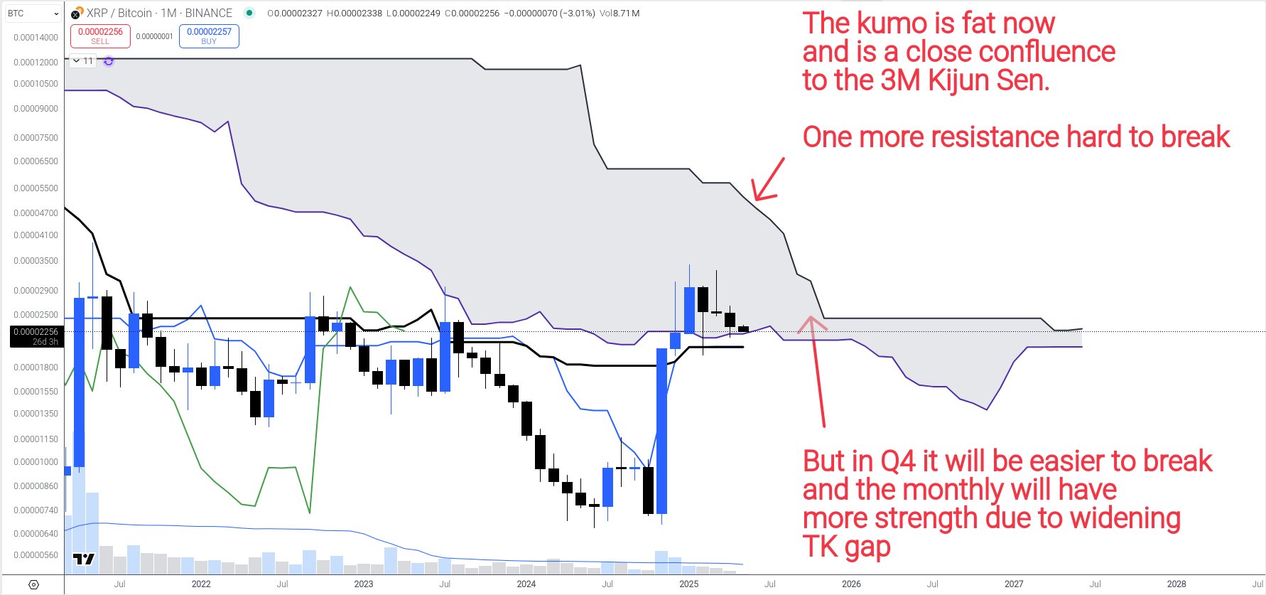 Анализ облака Ichimoku показывает, что XRP может нацелиться на 6 или 30 долларов в зависимости от того, как он движется против биткойнов Анализ облака Ichimoku показывает, что XRP может нацелиться на 6 или 30 долларов в зависимости от того, как он движется против биткойнов