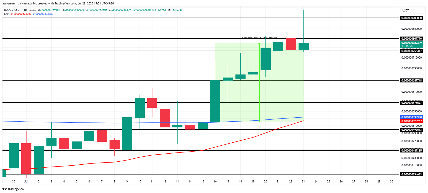 Бесполезно приближается к высоте все время с ростом 15% | Монеты мемов, чтобы посмотреть сегодня Бесполезно приближается к высоте все время с ростом 15% | Монеты мемов, чтобы посмотреть сегодня