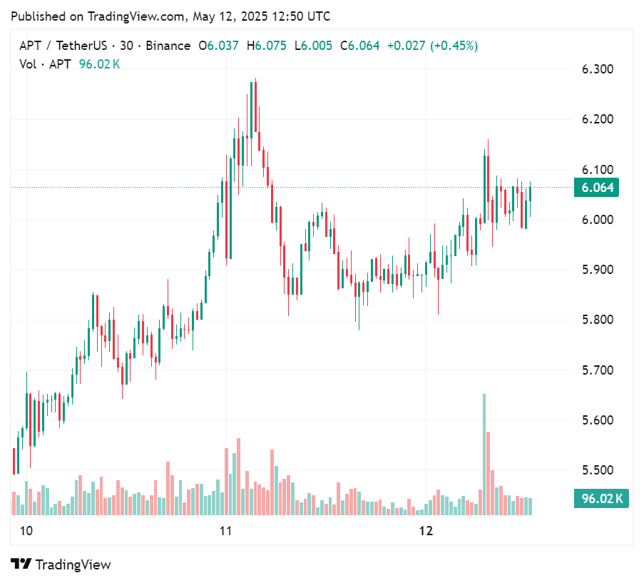 Price chart for the altcoin APT in the past few days, May 12 | Source: crypto.news