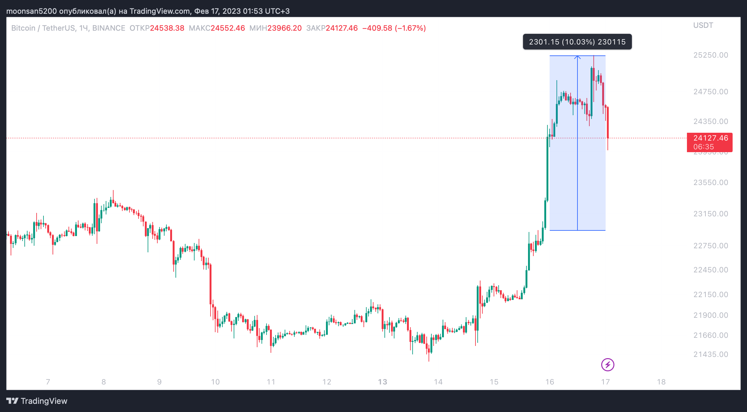 Курс биткоина к доллару график