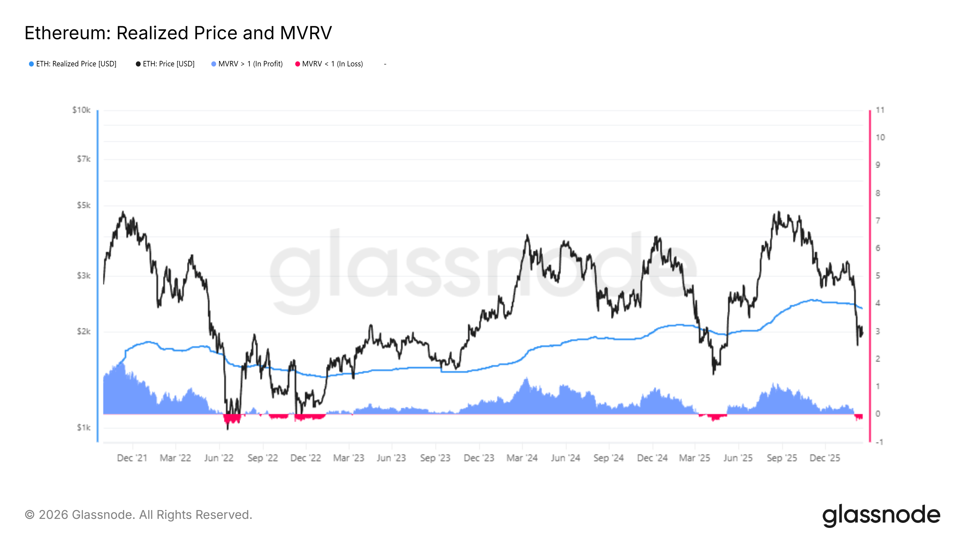 Ethereum Realized Price and MVRV