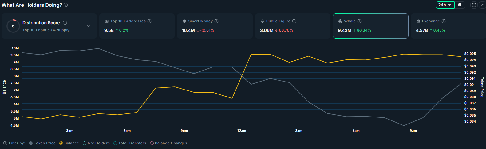 Whale wallets have significantly increased their ZORA holdings in the past 24 hours.