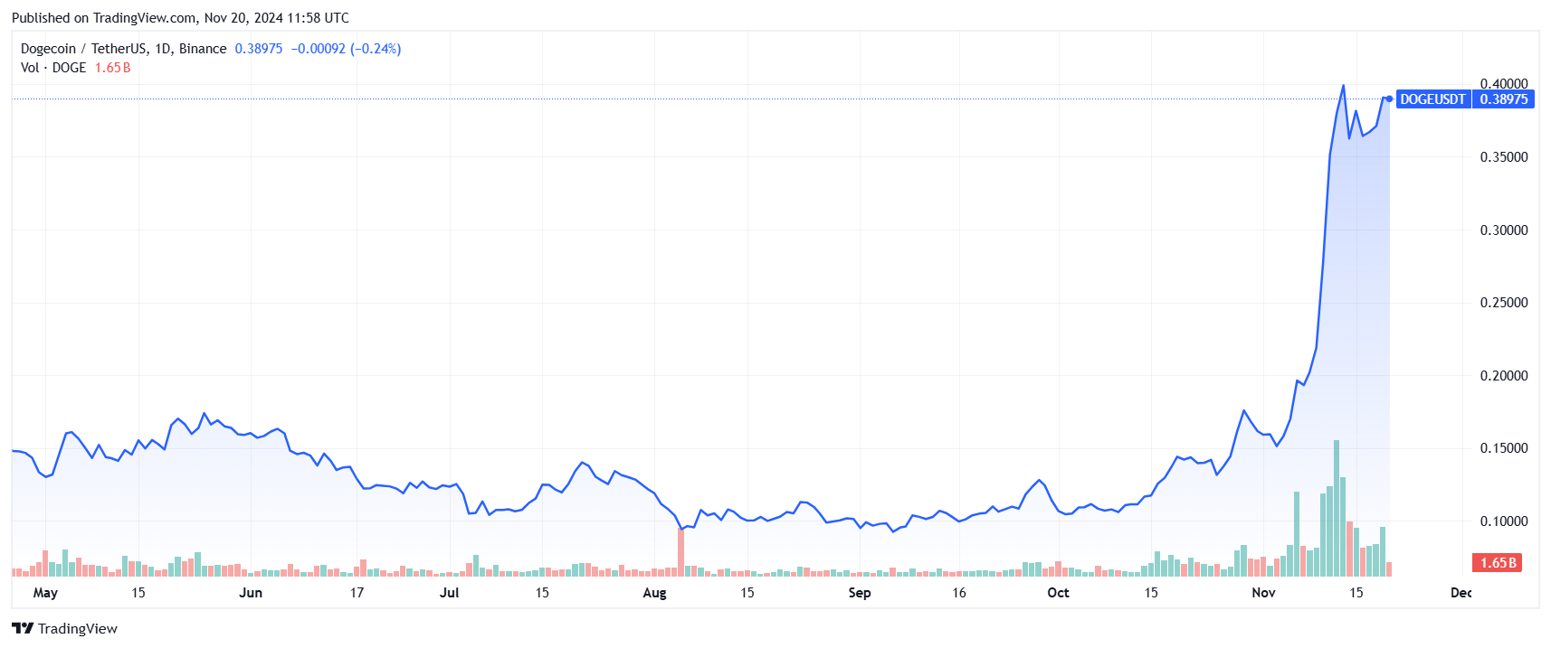 Chart showing dogecoin price vs USDT