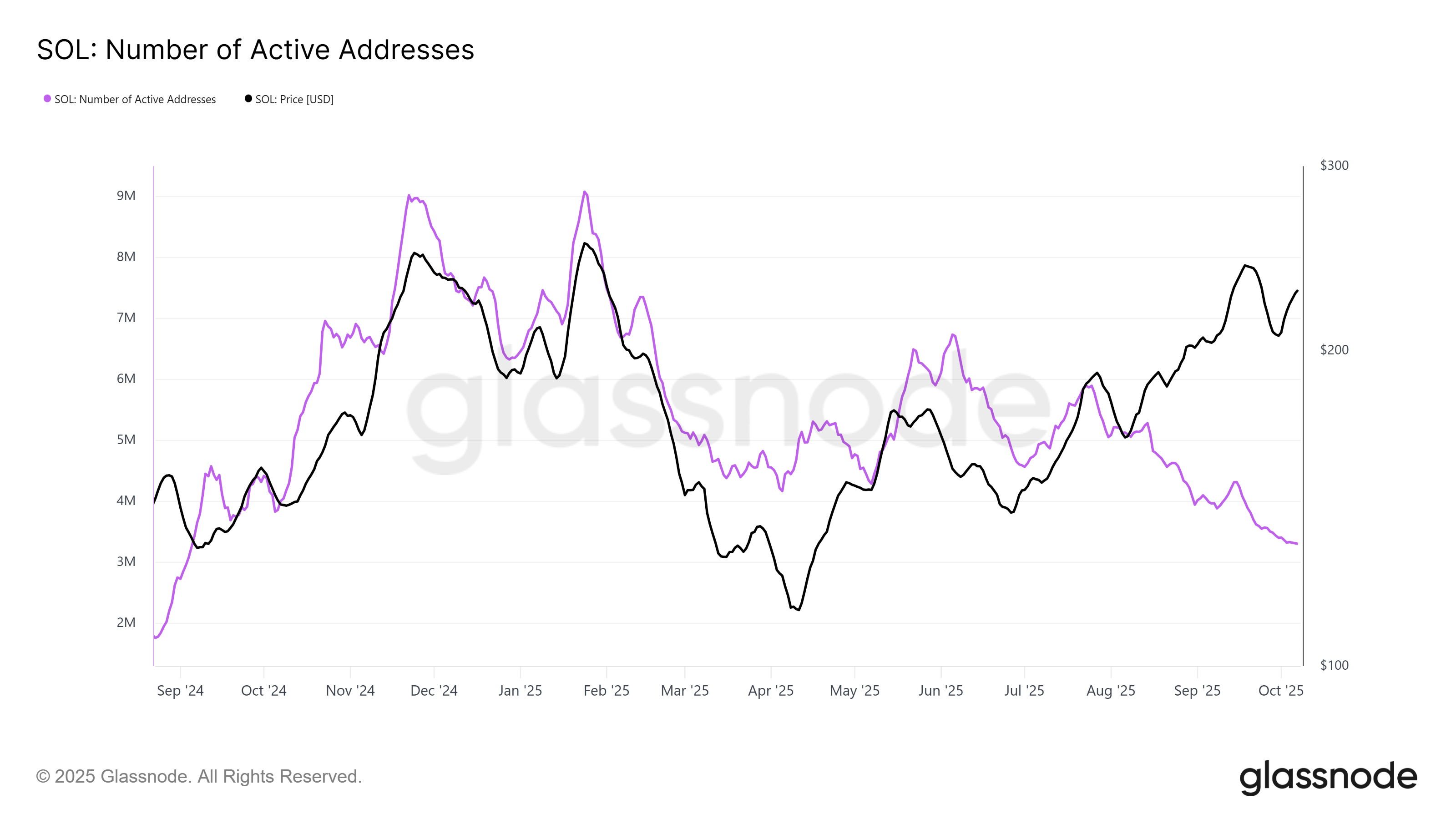 Число активных адресов Solana