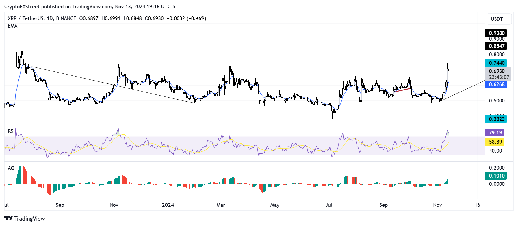 XRP/USDT daily chart