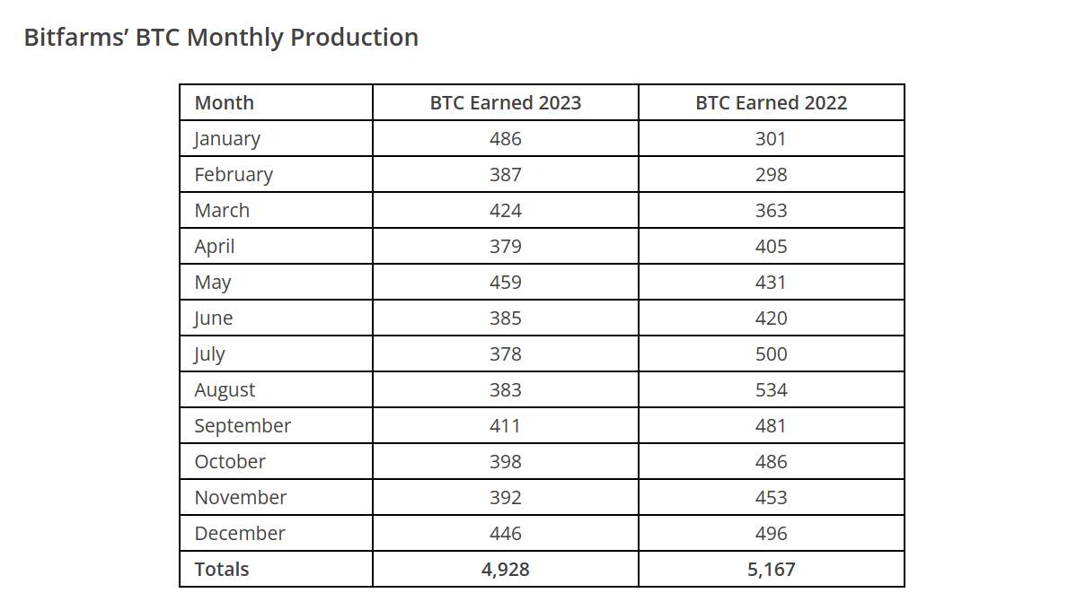 Халвинг Биткоина привел к резкому падению доходов Bitfarms от майнинга BTC