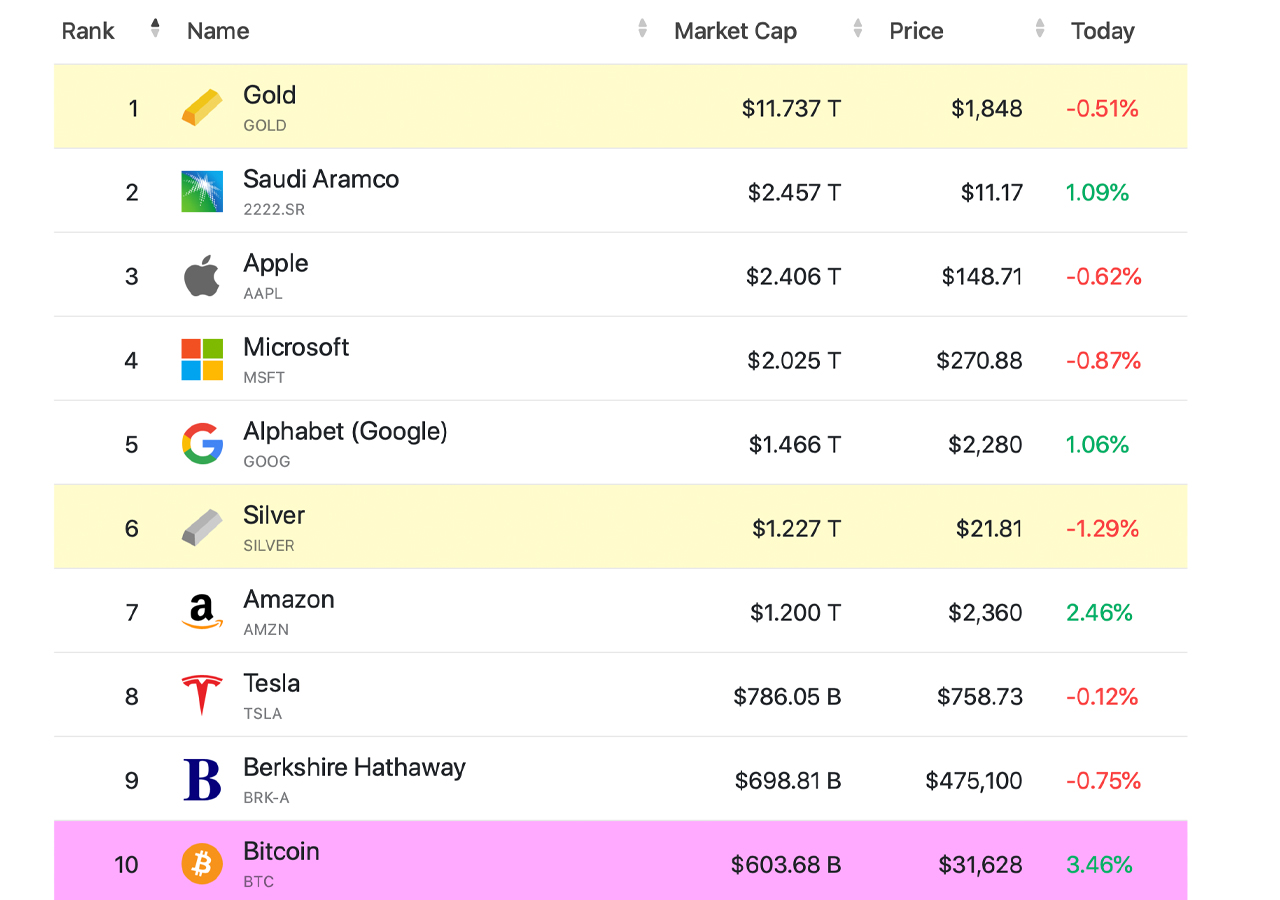 Биткоин вернулся на 10-е место среди самых дорогостоящих активов