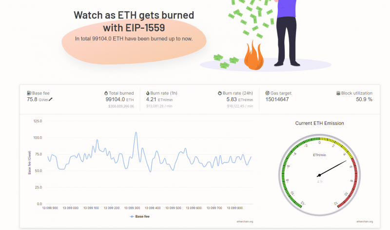 Ethereum Burned