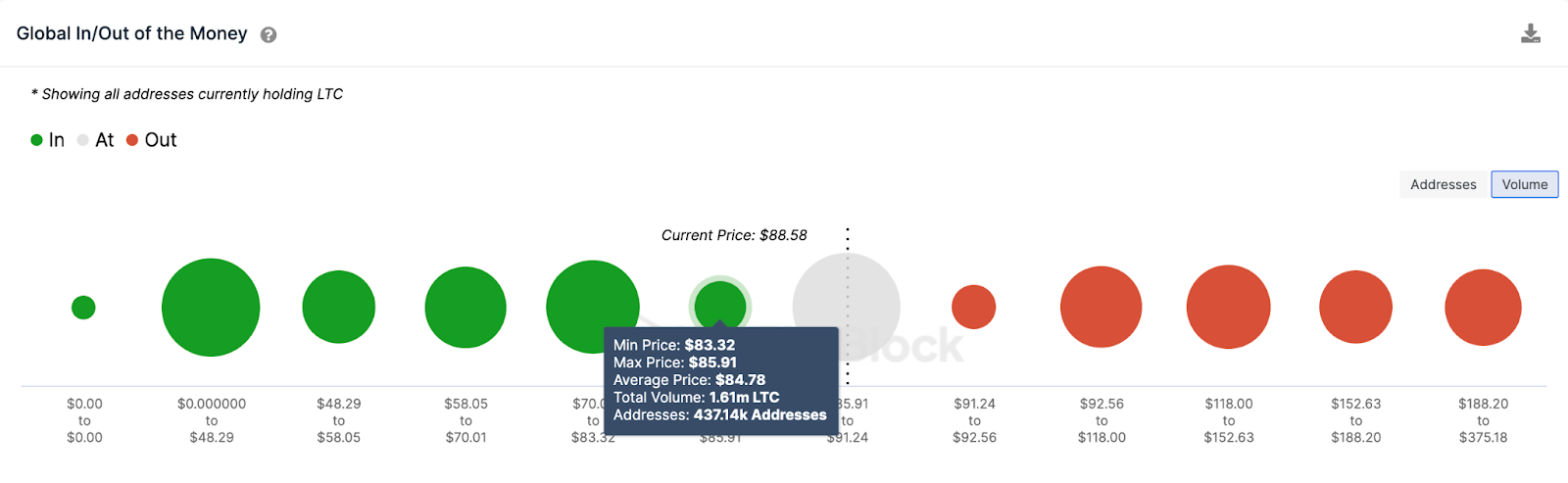 Цена Litecoin (LTC) приближается к 90 долларам: данные по цепочке указывают на предупреждающие знаки