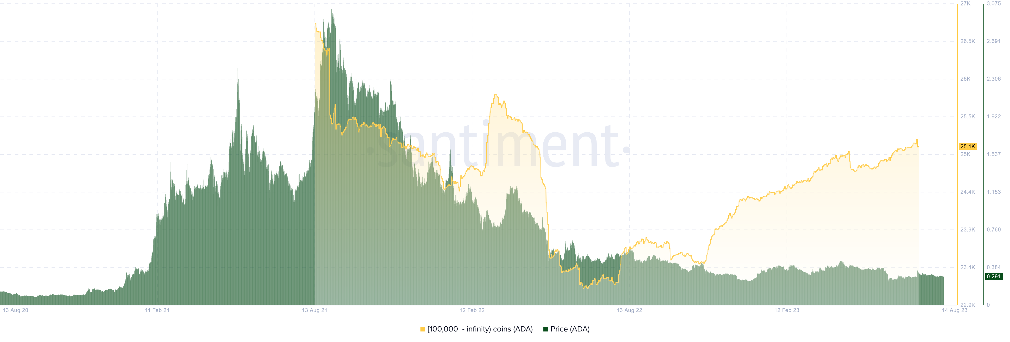 Cardano Whale Mengumpulkan dengan Cepat Cardano Masuk Bull Run?