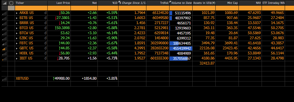 Assets continue to flow into spot bitcoin ETFs