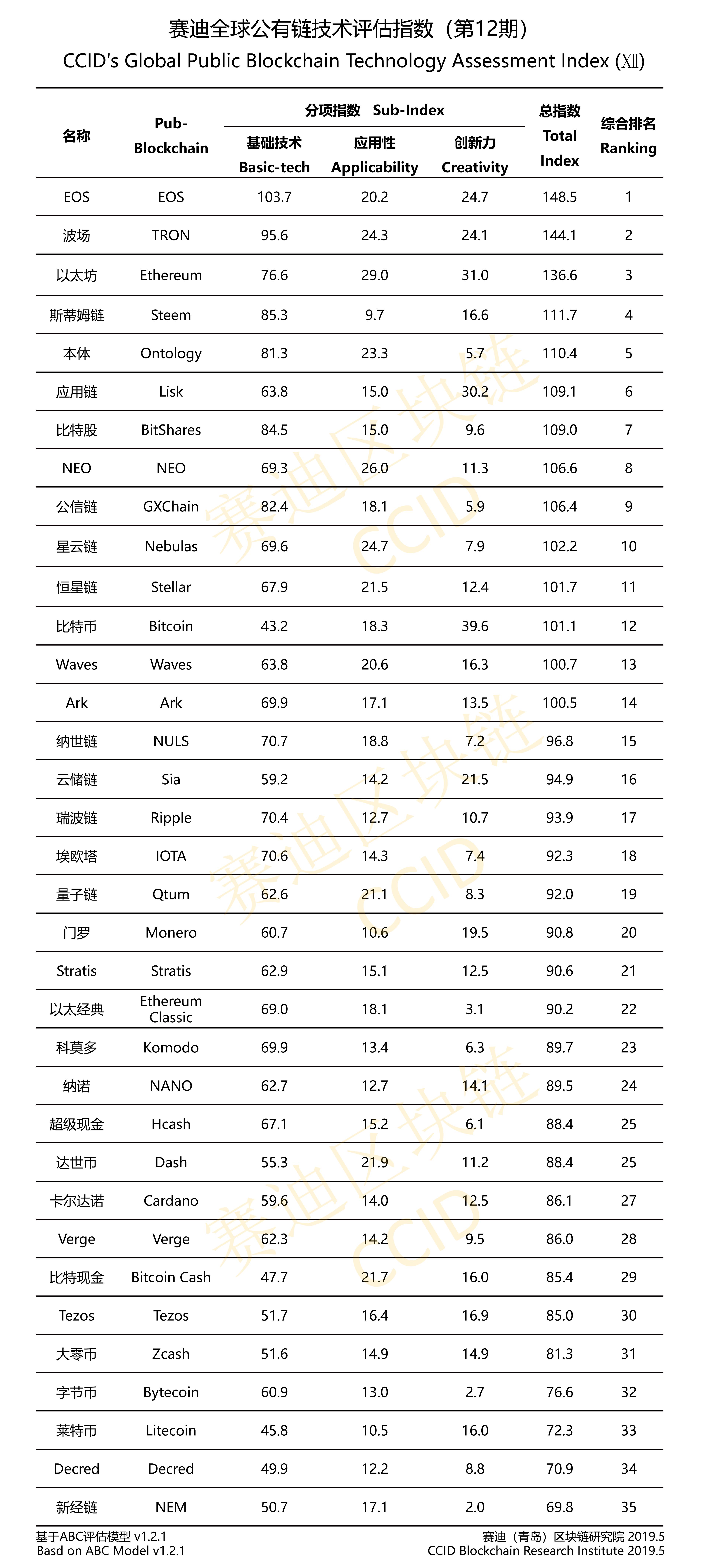 Китай представил новый рейтинг криптовалют: bitcoin поднялся на 3 позиции