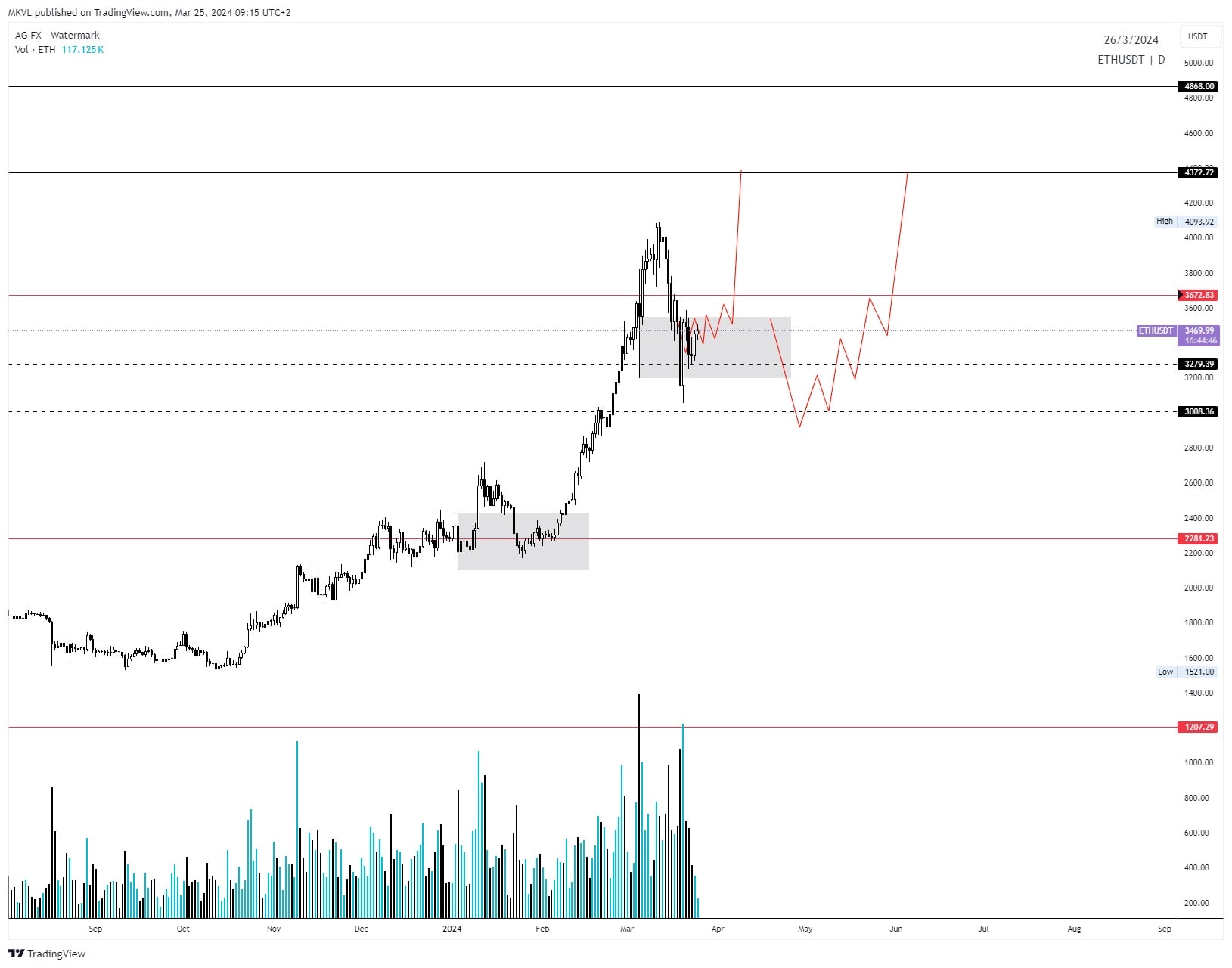 Эксперты Cryptology спрогнозировали курс биткоина и Ethereum Эксперты Cryptology спрогнозировали курс биткоина и Ethereum