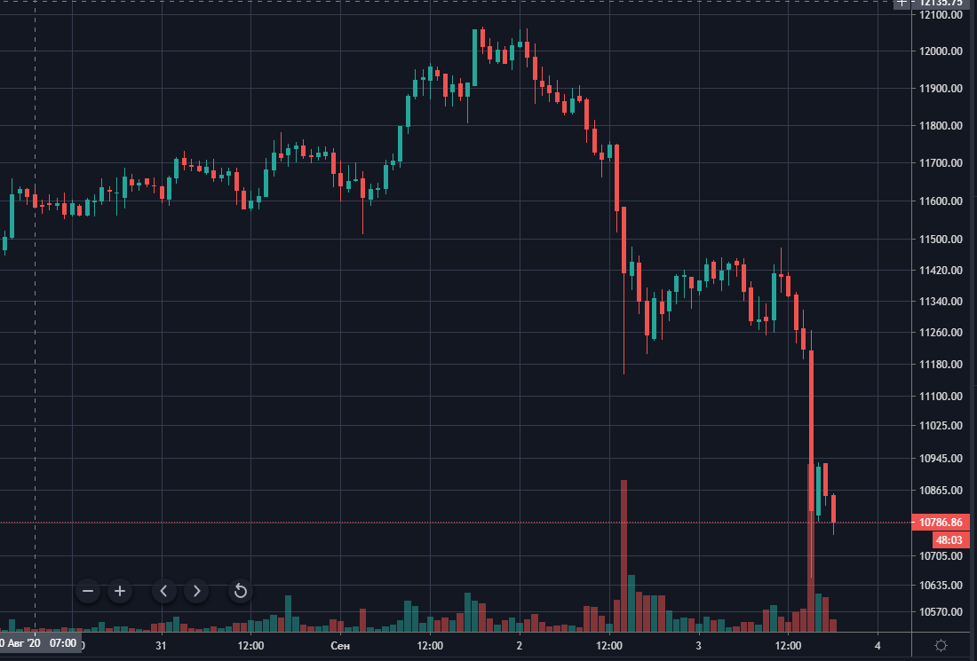 Биржа лме графики