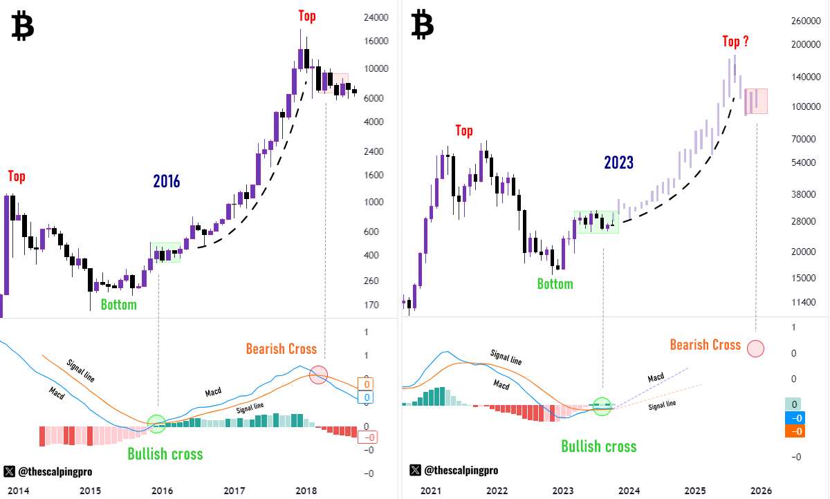 Countdown starts now? BTC crosses key bullish indicator for second time in  history