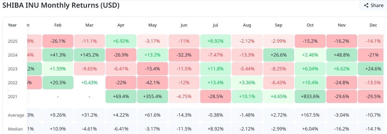 Shiba Inu Performance in December