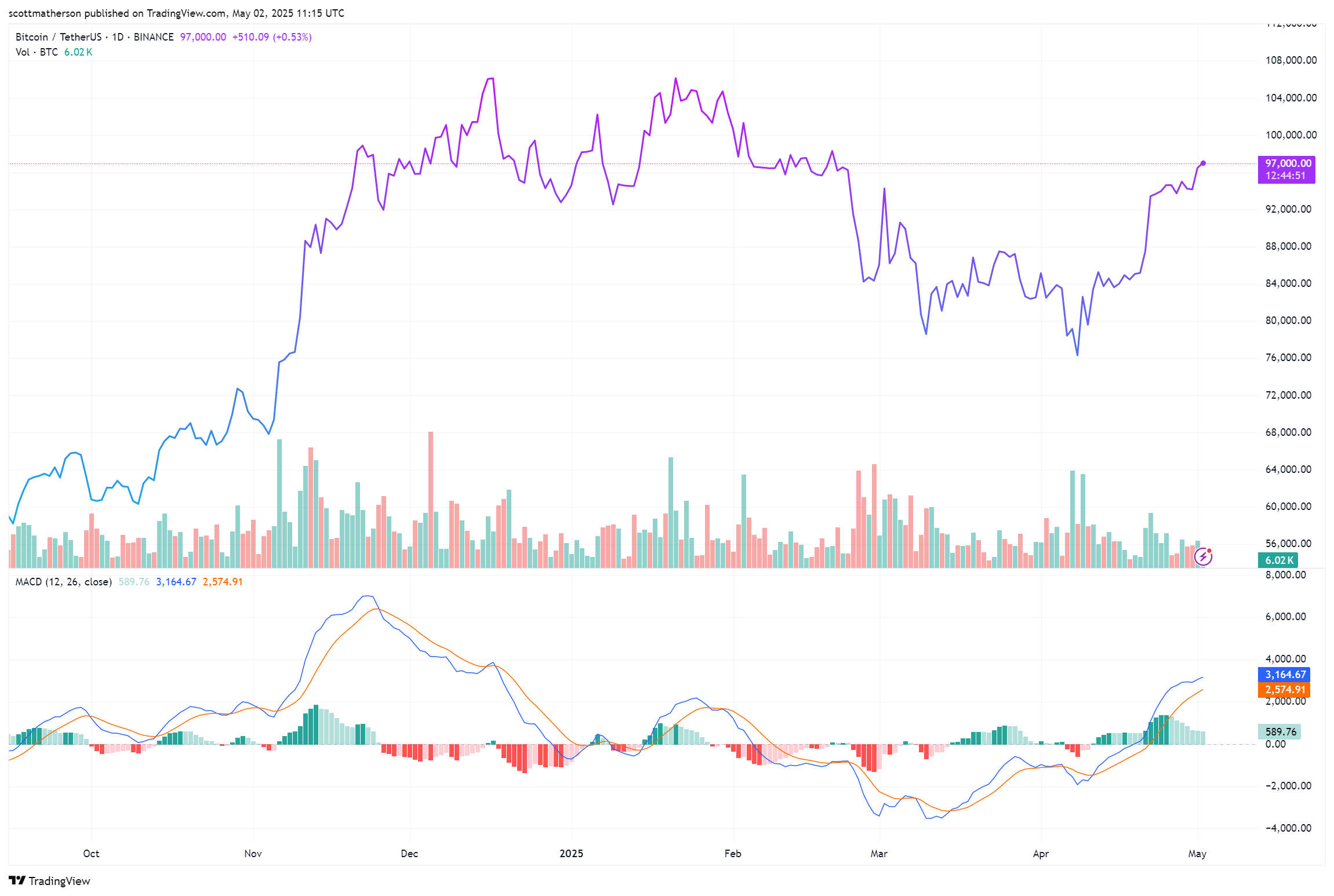 BINANCE:BTCUSDT Chart Image by scottmatherson