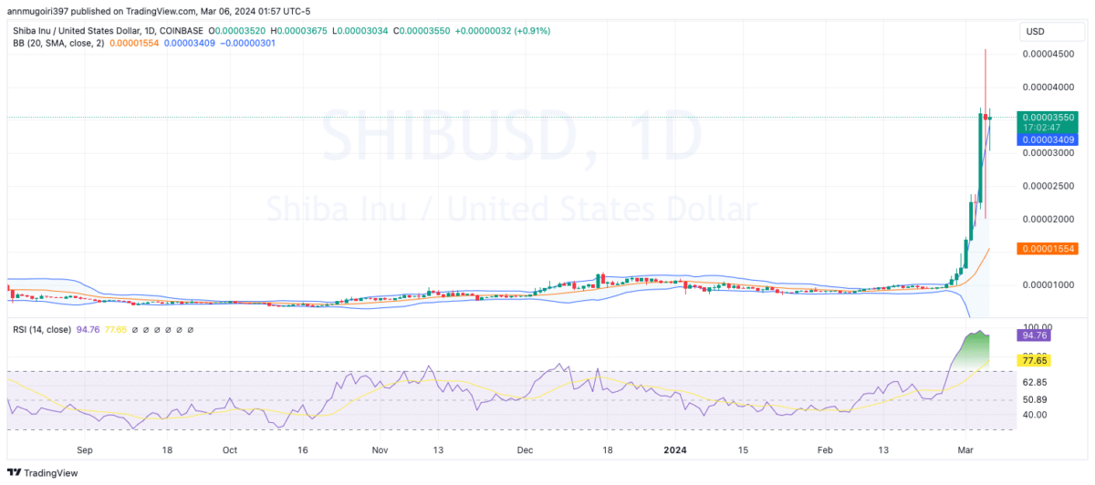 Прогноз цены на монету сиба-ину: рост SHIB до $0,0001 неизбежен на фоне ралли мем-монет?