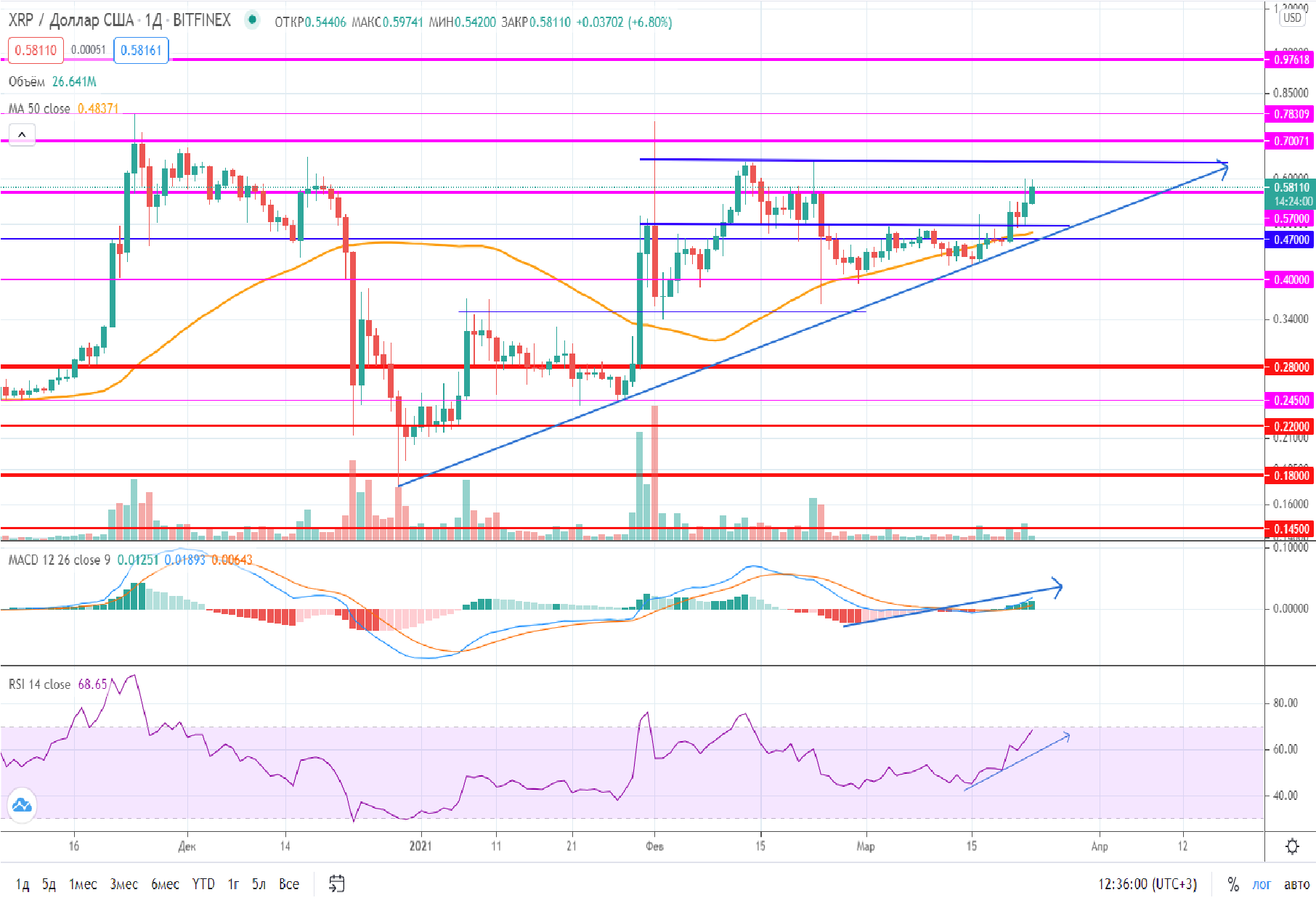 Прогноз XRP на 23 марта 2021 года