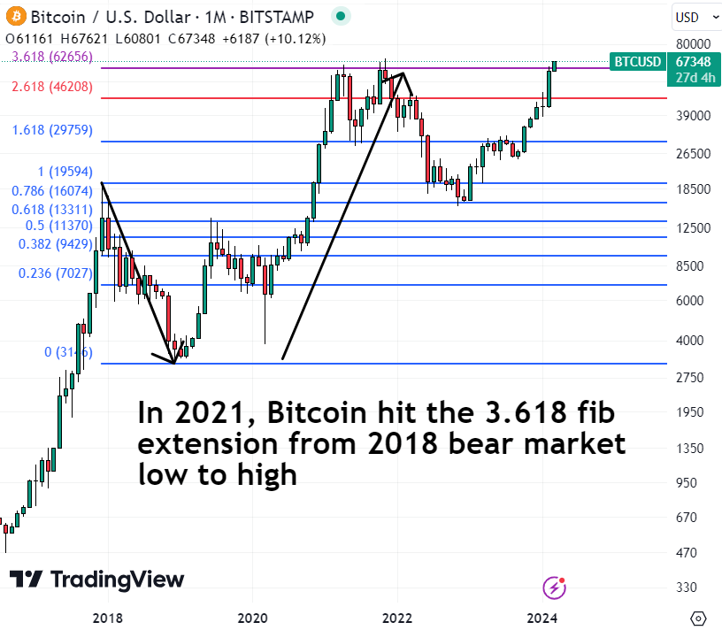 Bitcoin Price Hits Record Highs in Euro and Pounds