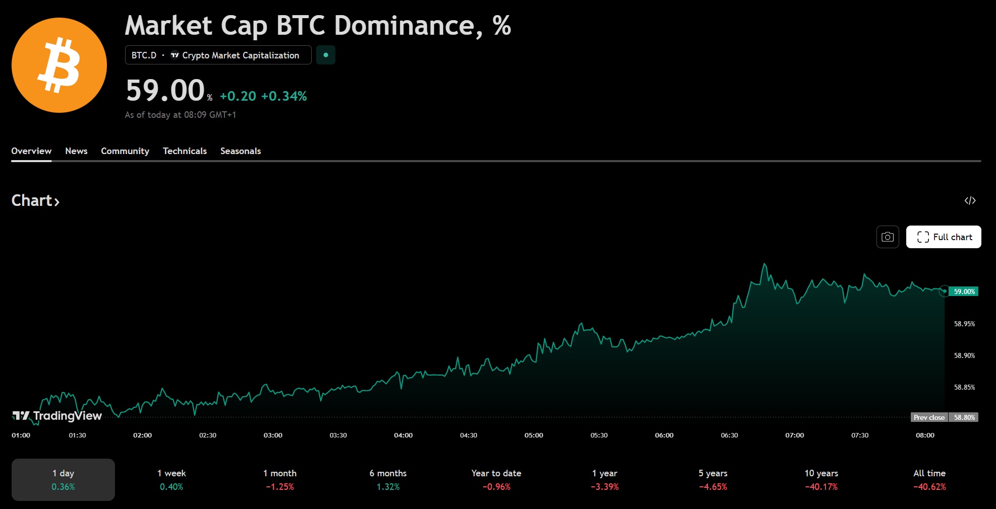 Криптовалюты, Цена Биткоина, Регулирование Биткоина, Анализ цен, Анализ рынков