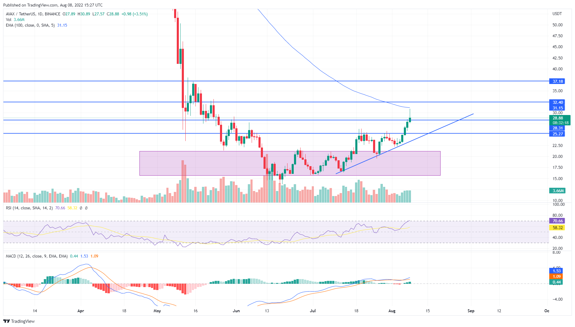 AVAX/USDT Chart