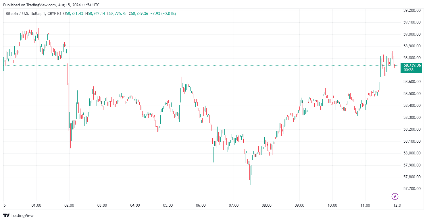 By TradingView - BTCUSD_2024-08-15 (1D)