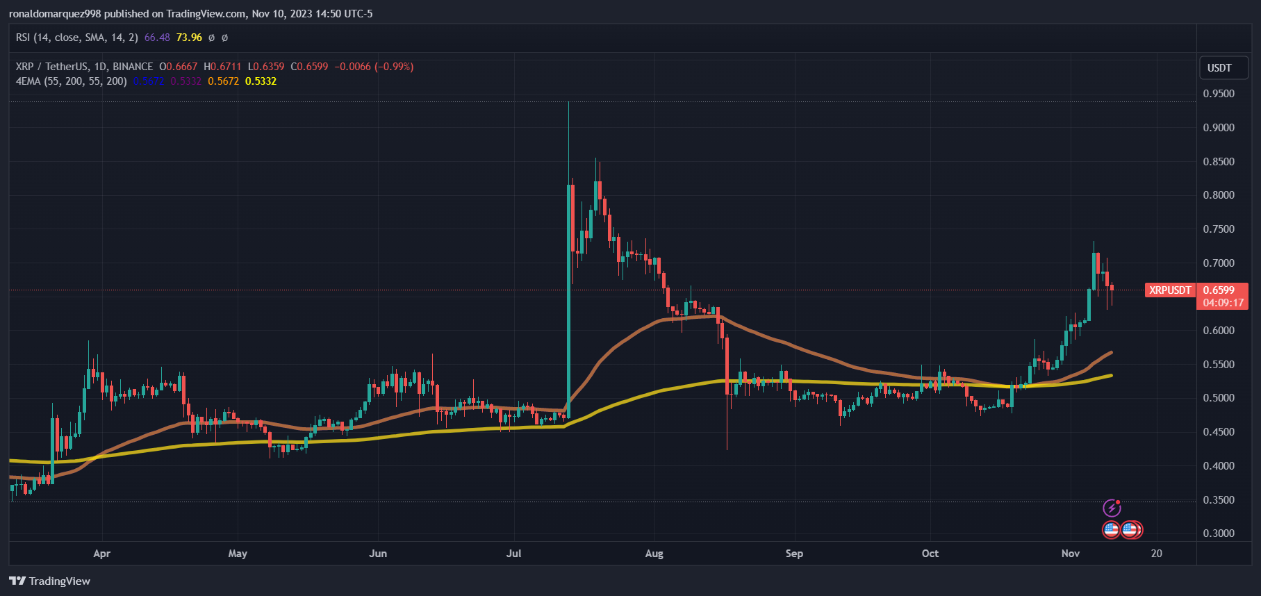 Prospek Harga XRP: Perkiraan Ahli Potensi Naik Menjadi $5.5