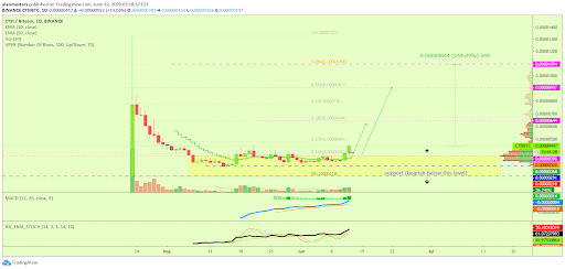 cartesi tradingview