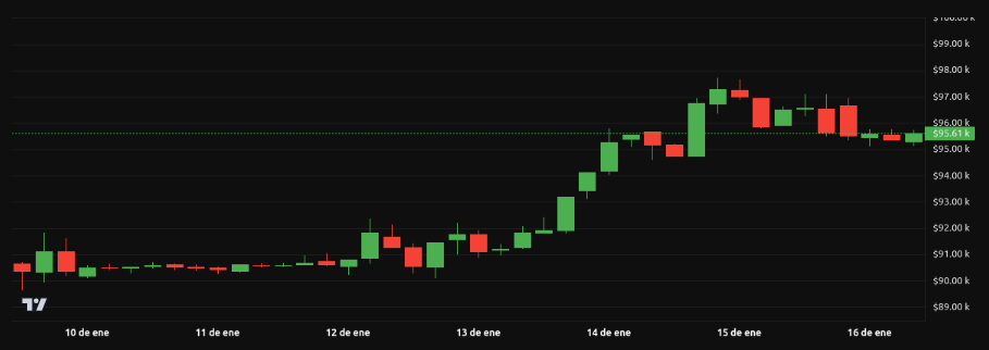 Rendimiento del precio de Bitcoin (<span class=