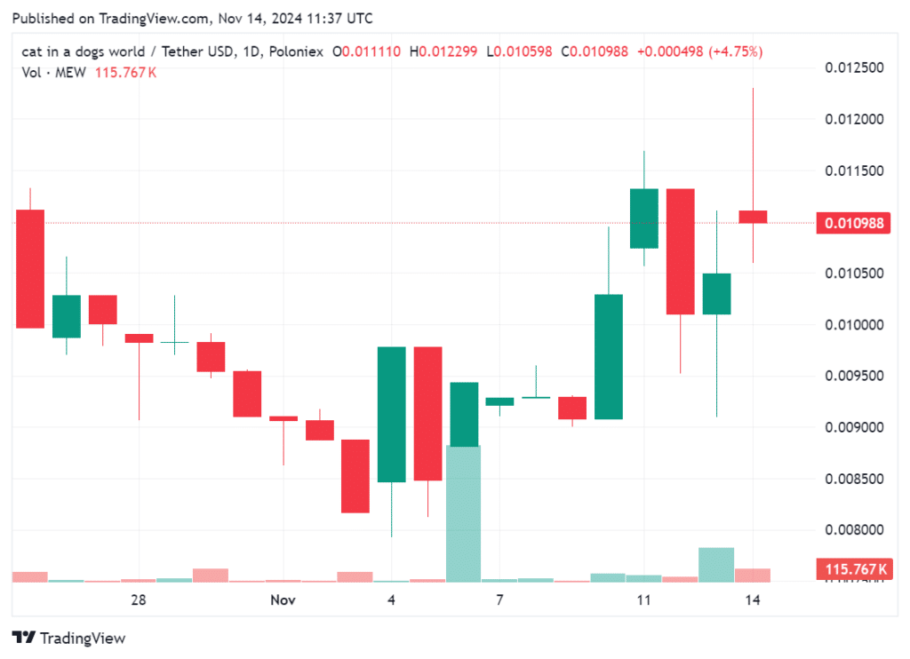 MEW token soars nearly 30%, reaching new all-time-high - 1