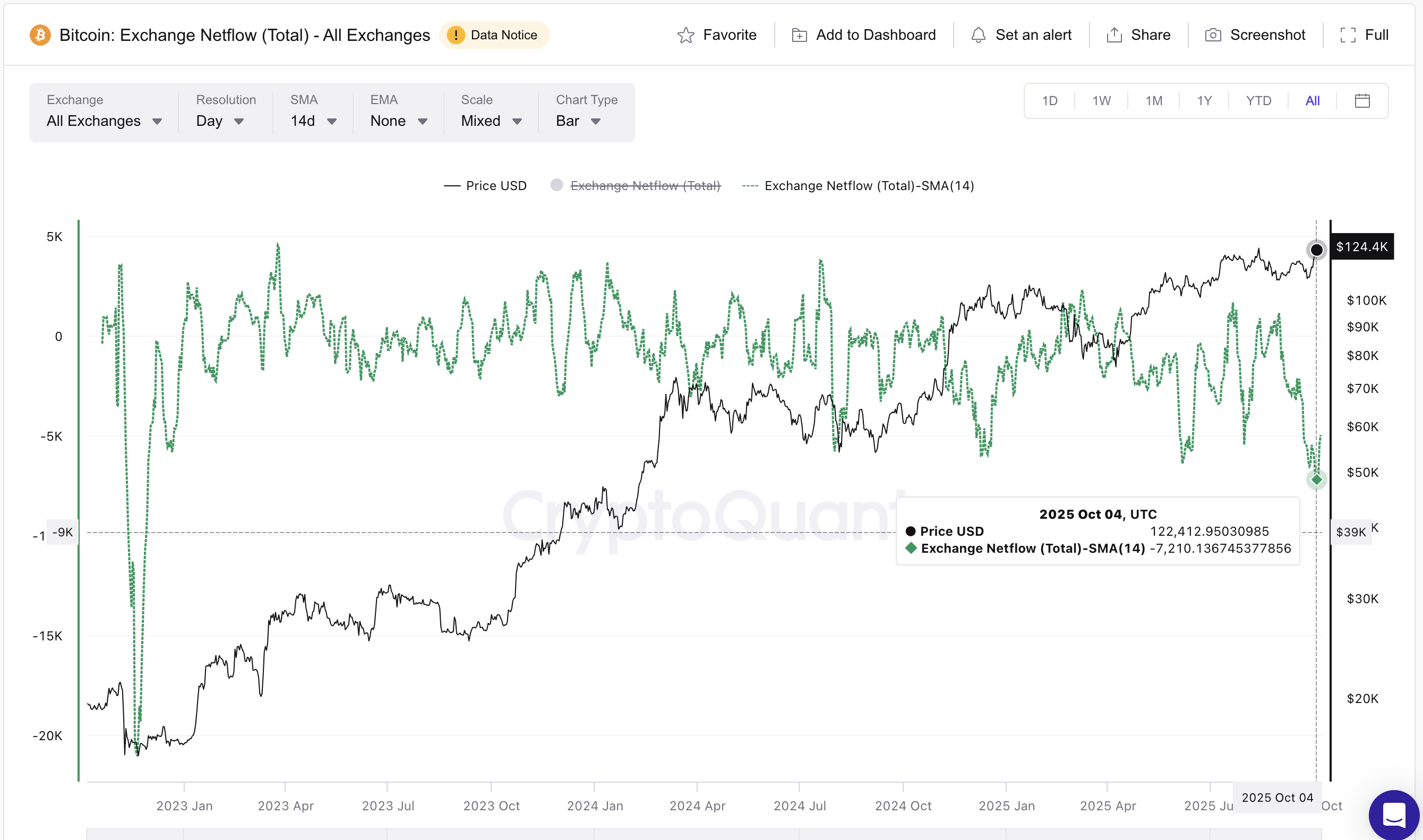 Bitcoin Exchange Netflow