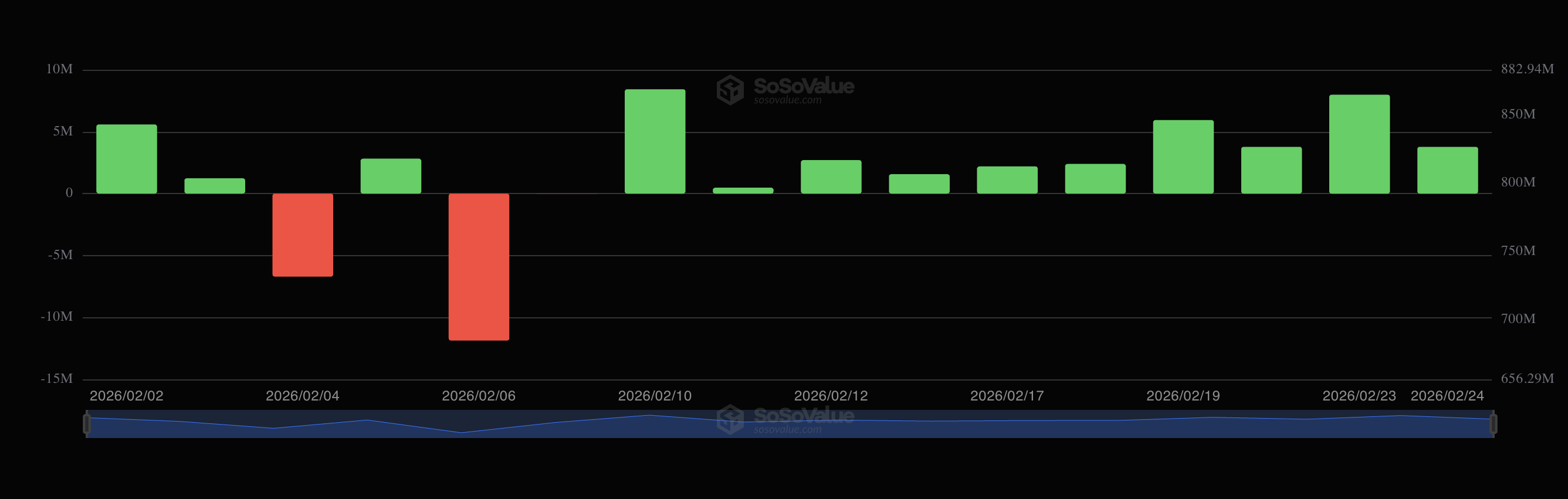 Потоки в ETF Solana в феврале