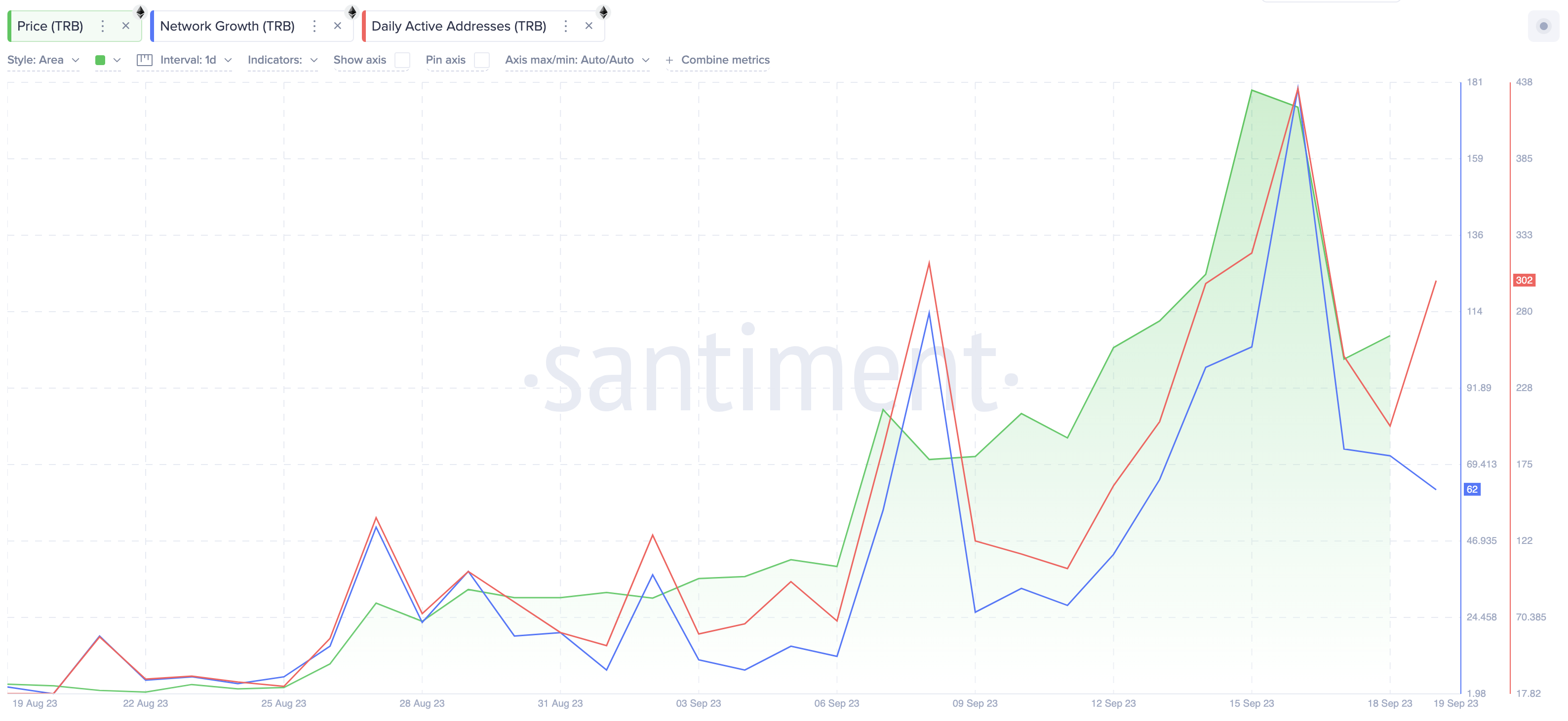 Tellor (TRB) Bounces Back With 50% Gains in 2 Days – Can Price Reclaim $50  Next?