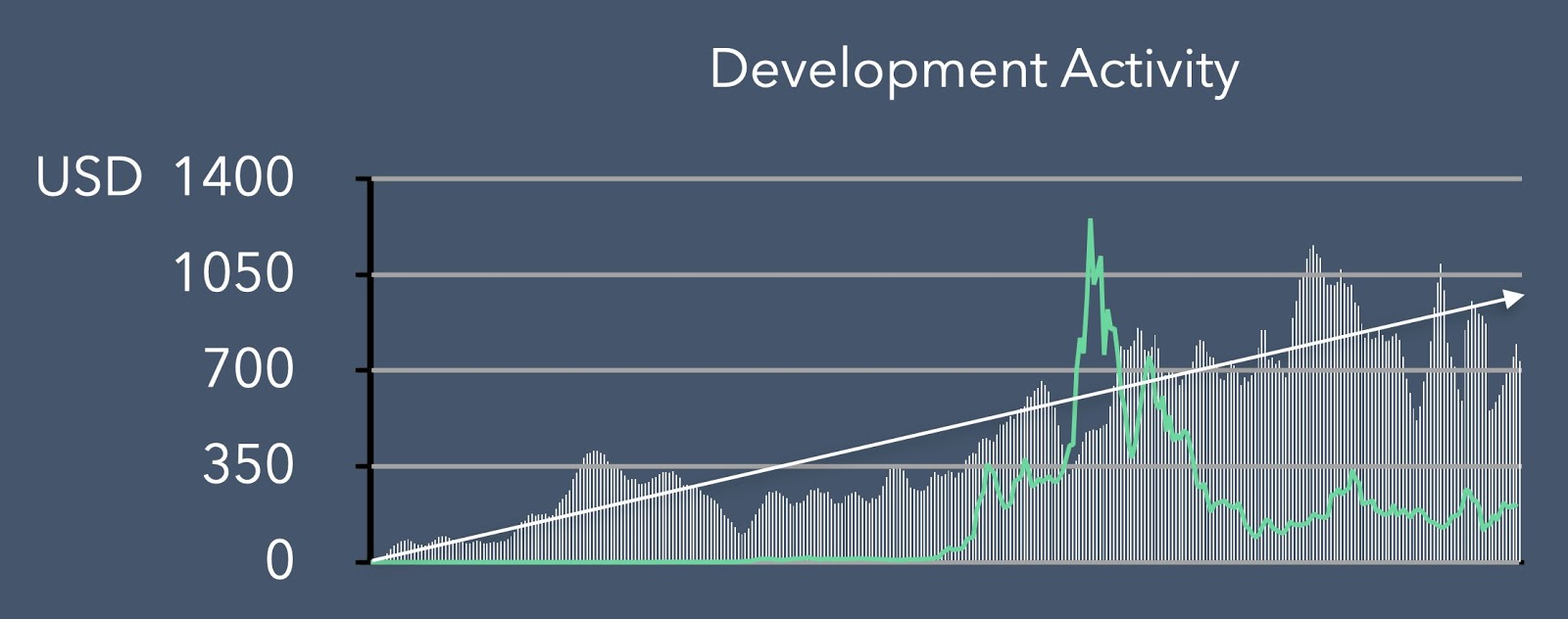 Ethereum's Development Activity