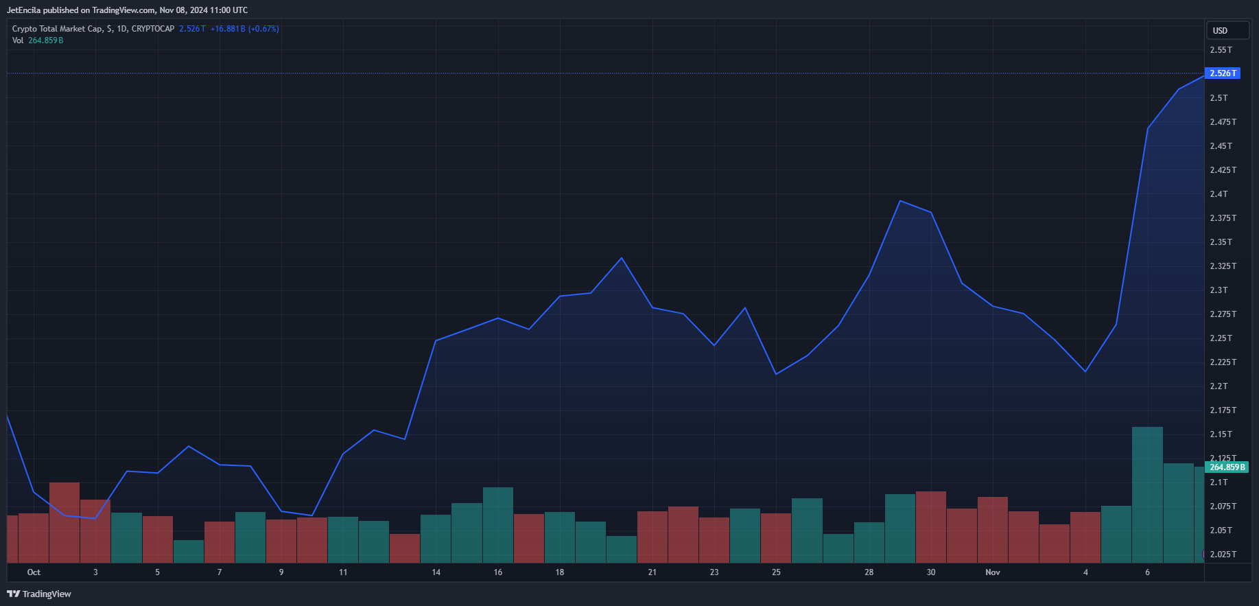 CRYPTOCAP:TOTAL Chart Image by JetEncila