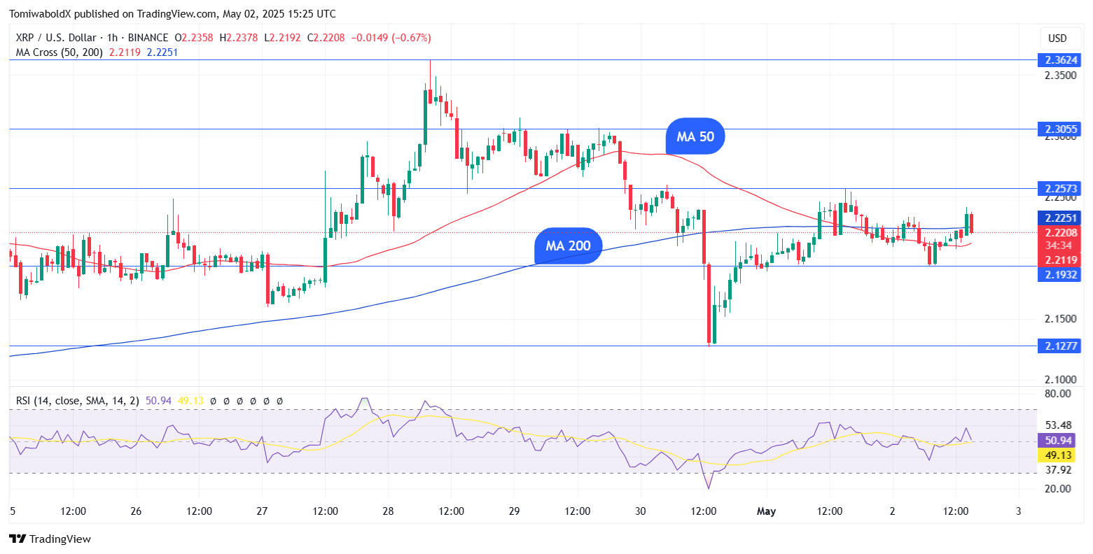 Xrp Death Cross отрицал: детали Xrp Death Cross отрицал: детали