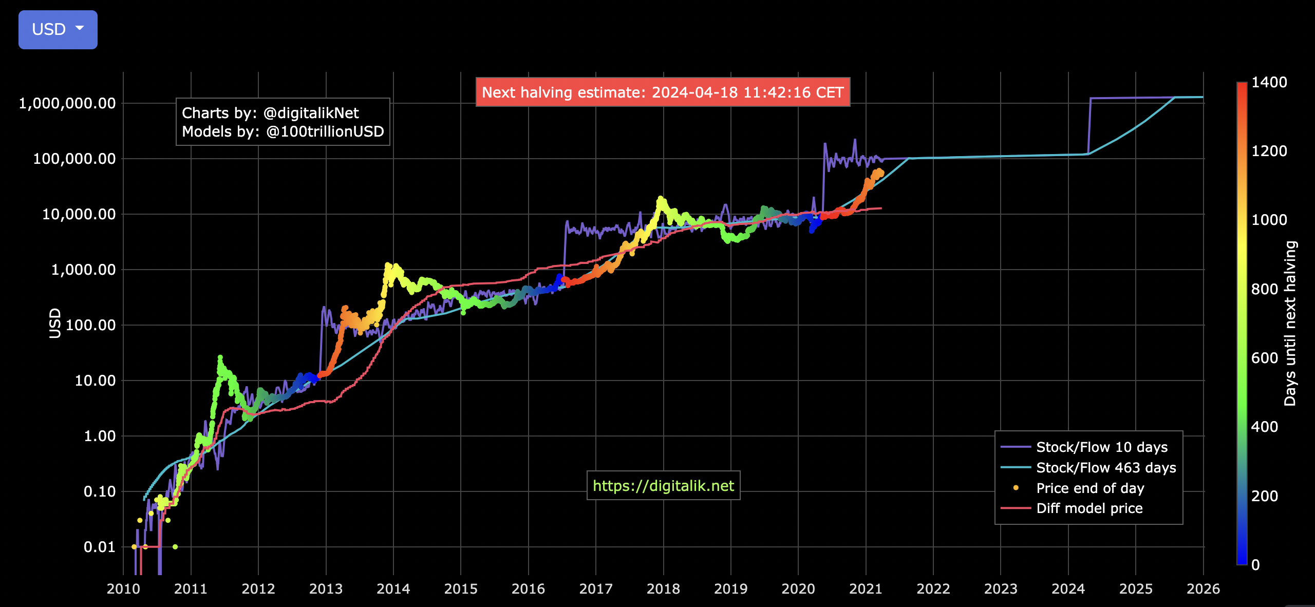 Халвинг BTC 2024. График халвинга биткоина 2022. Курс биткоина фото. Биткоин 2020 график.