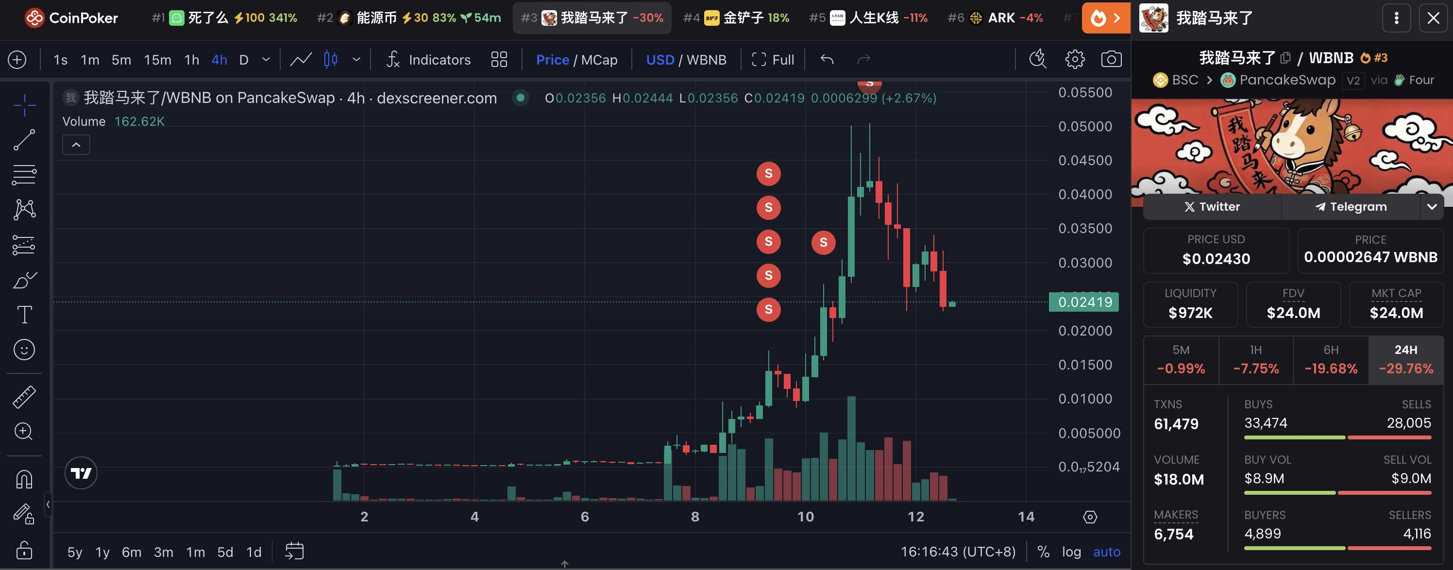 Rendimiento del precio de la memecoin 我踏马来了