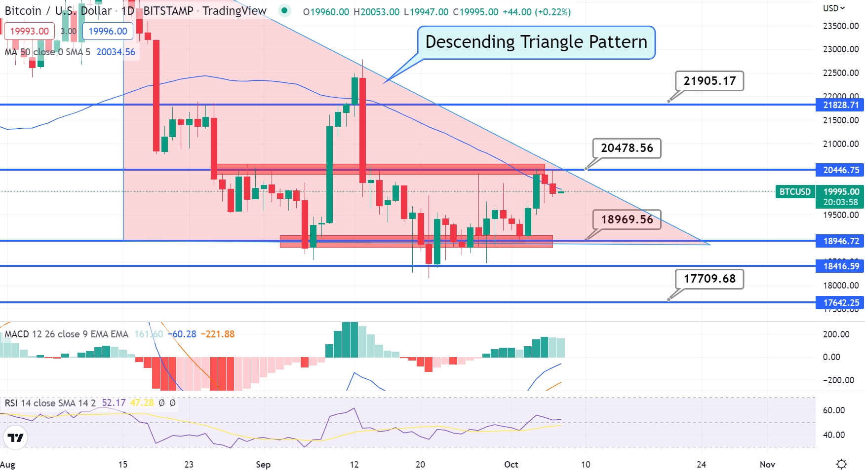 Bitcoin Price and Ethereum – Will October be a Bullish Month?