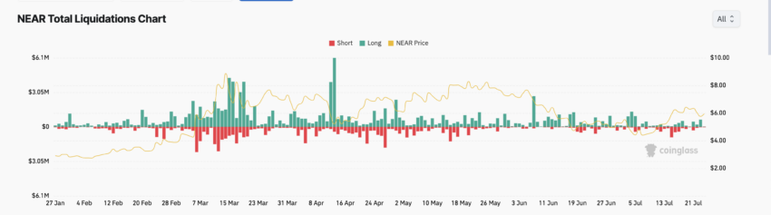Ликвидация длинных позиций NEAR стремительно растет, поскольку цена падает до недельного минимума