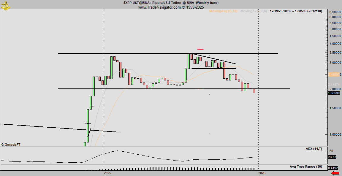 XRP chart showing potential double top pattern