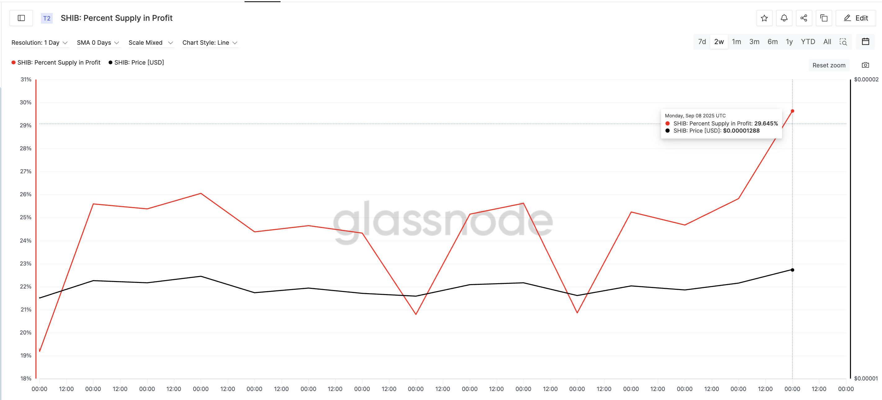 Рост доли SHIB в прибыли
