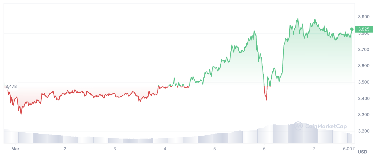 Трансферы Ethereum на сумму 100 миллионов долларов наводнили крупную биржу, поскольку цена ETH выросла на 9%