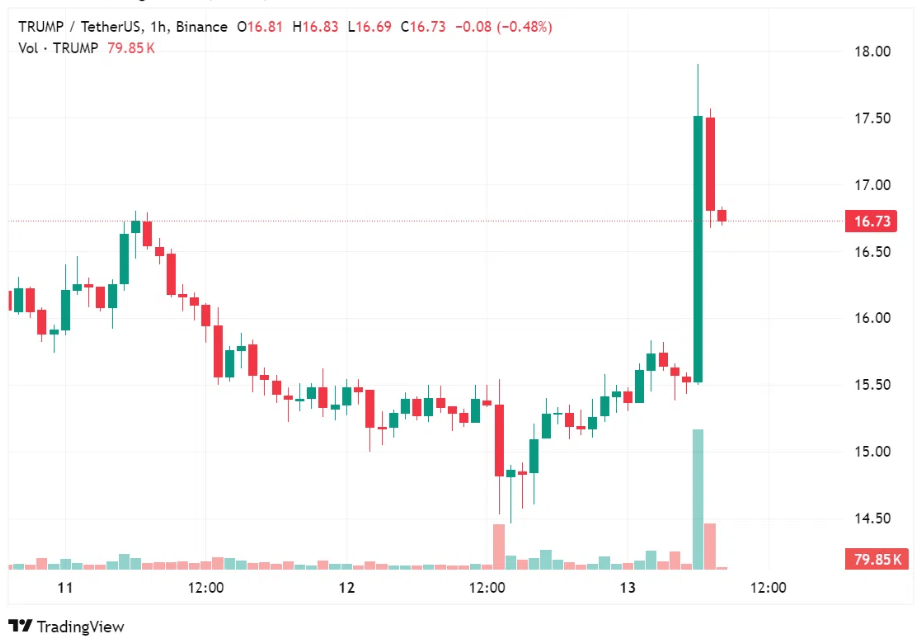 Мемкоин TRUMP вырос после объявления о листинге на бирже Upbit