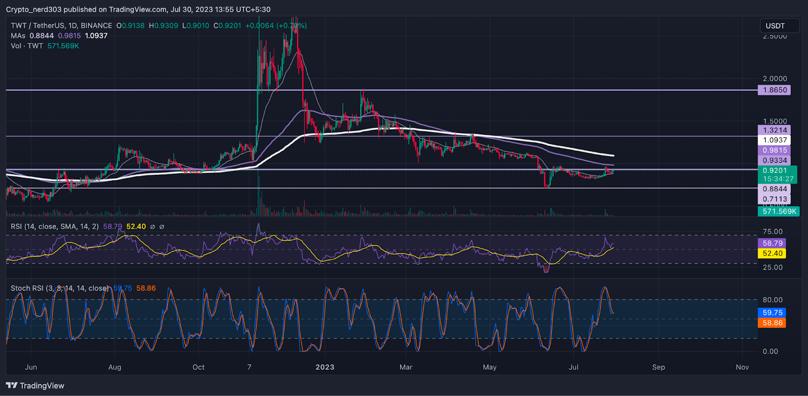 Trust Wallet Token Price Prediction: TWT Price In Supply Zone