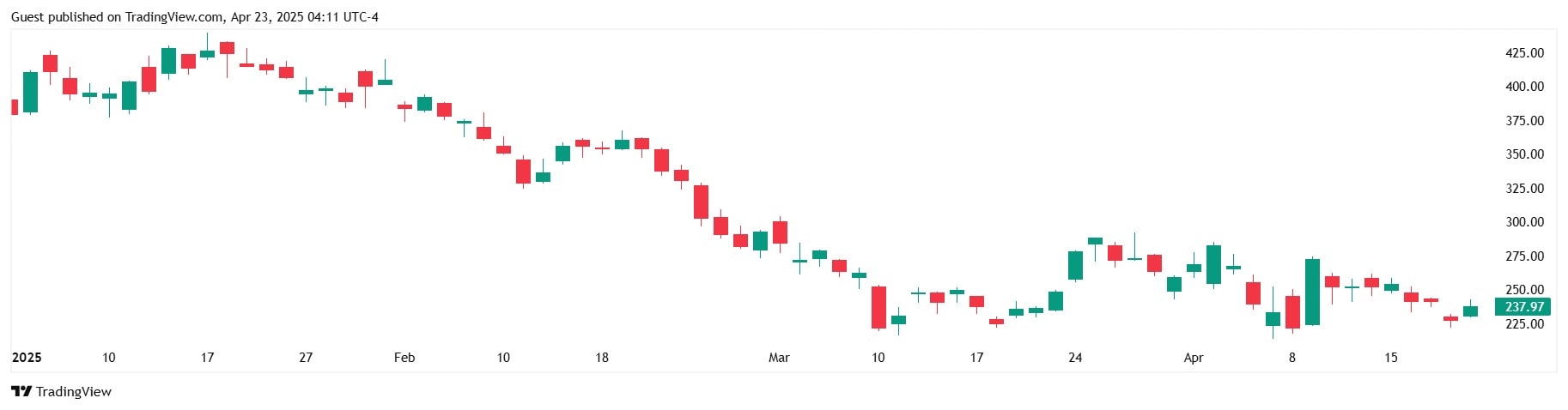 Tesla не продала ни одного биткоина в I квартале