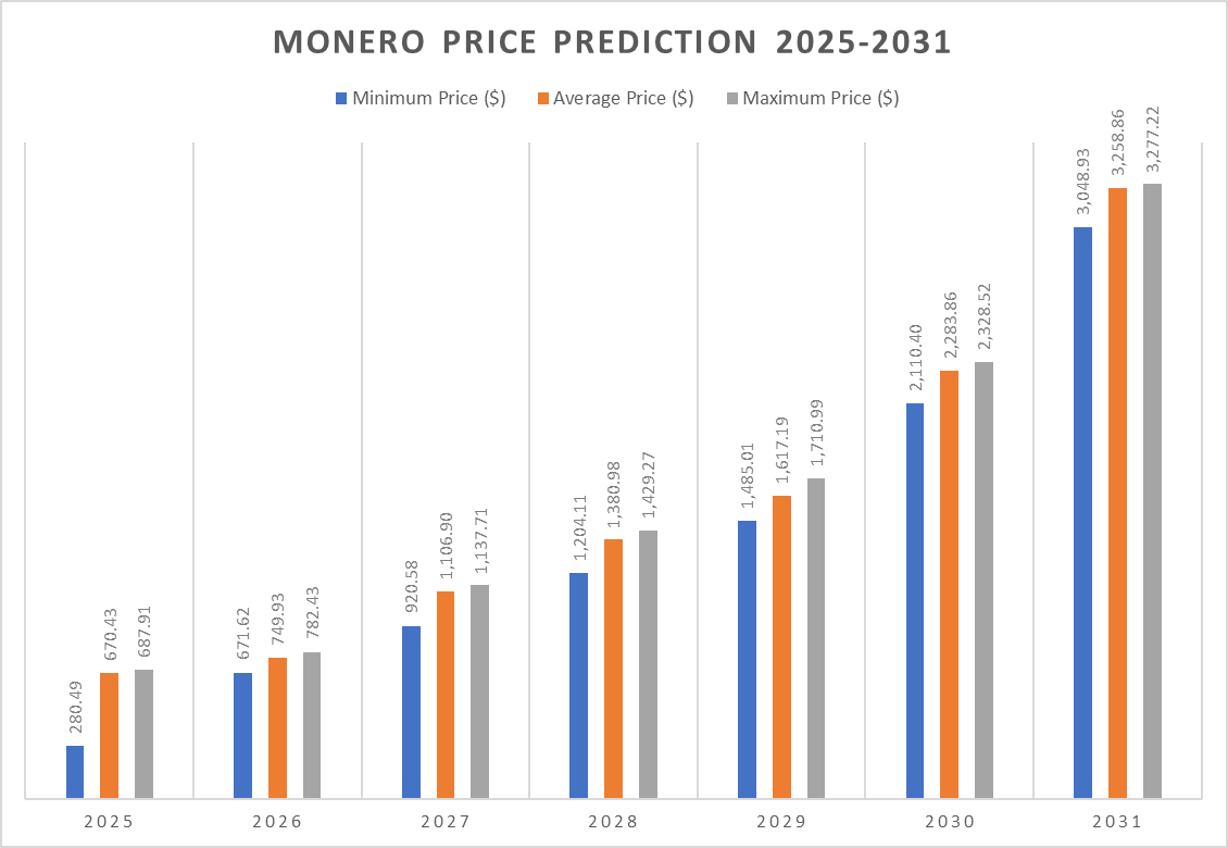 Monero Price Predictions 2025-2031