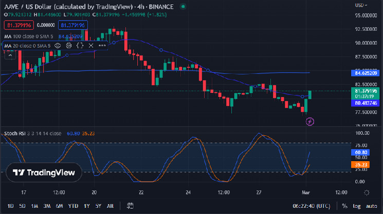 AAVE/USD chart