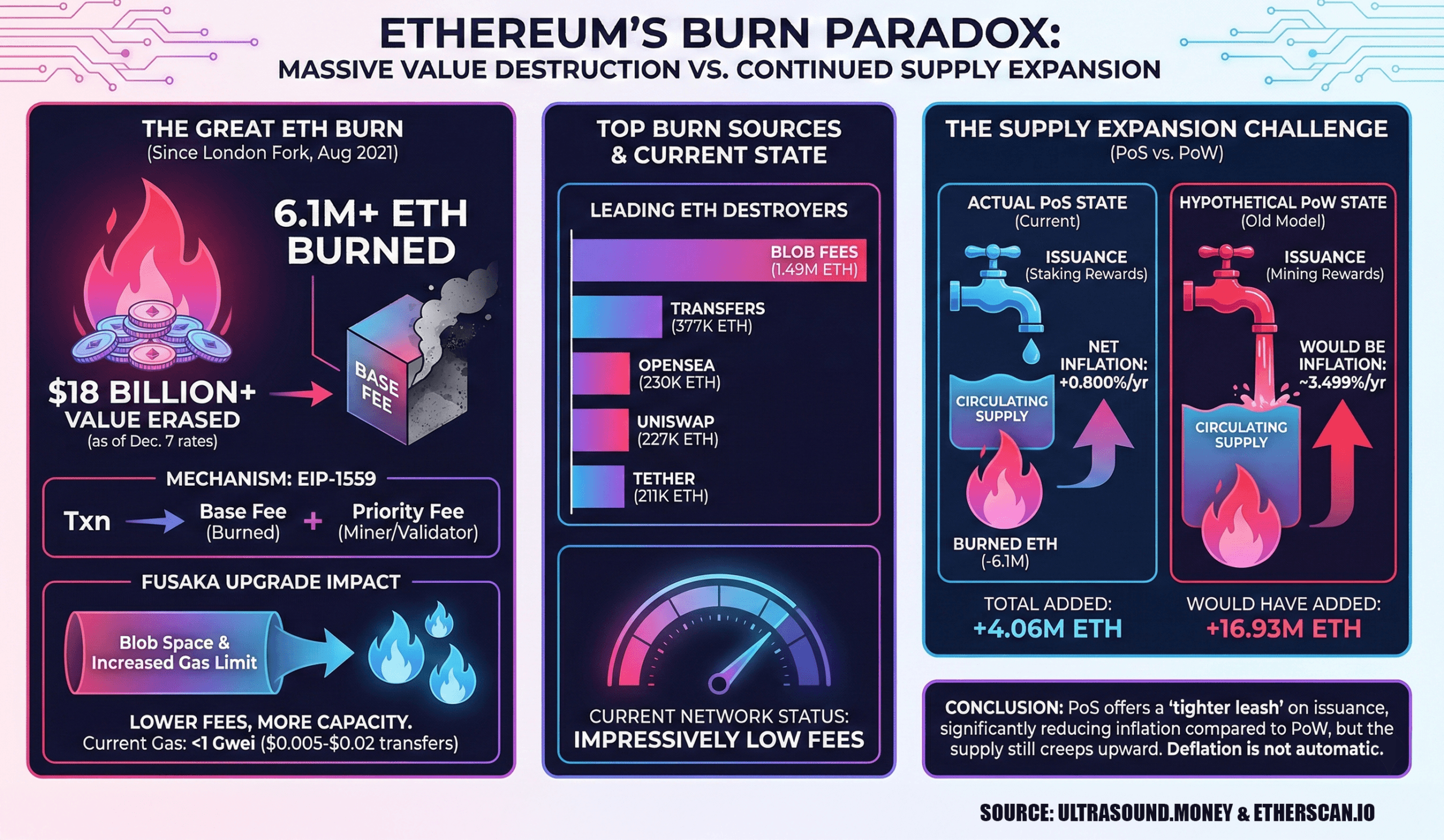 Ethereum Torches $18B in Value and Clears 6M ETH Burned, Yet the Supply Keeps Expanding 3 1c34012691b70e68b7a16d7d7b01a670bb014b05
